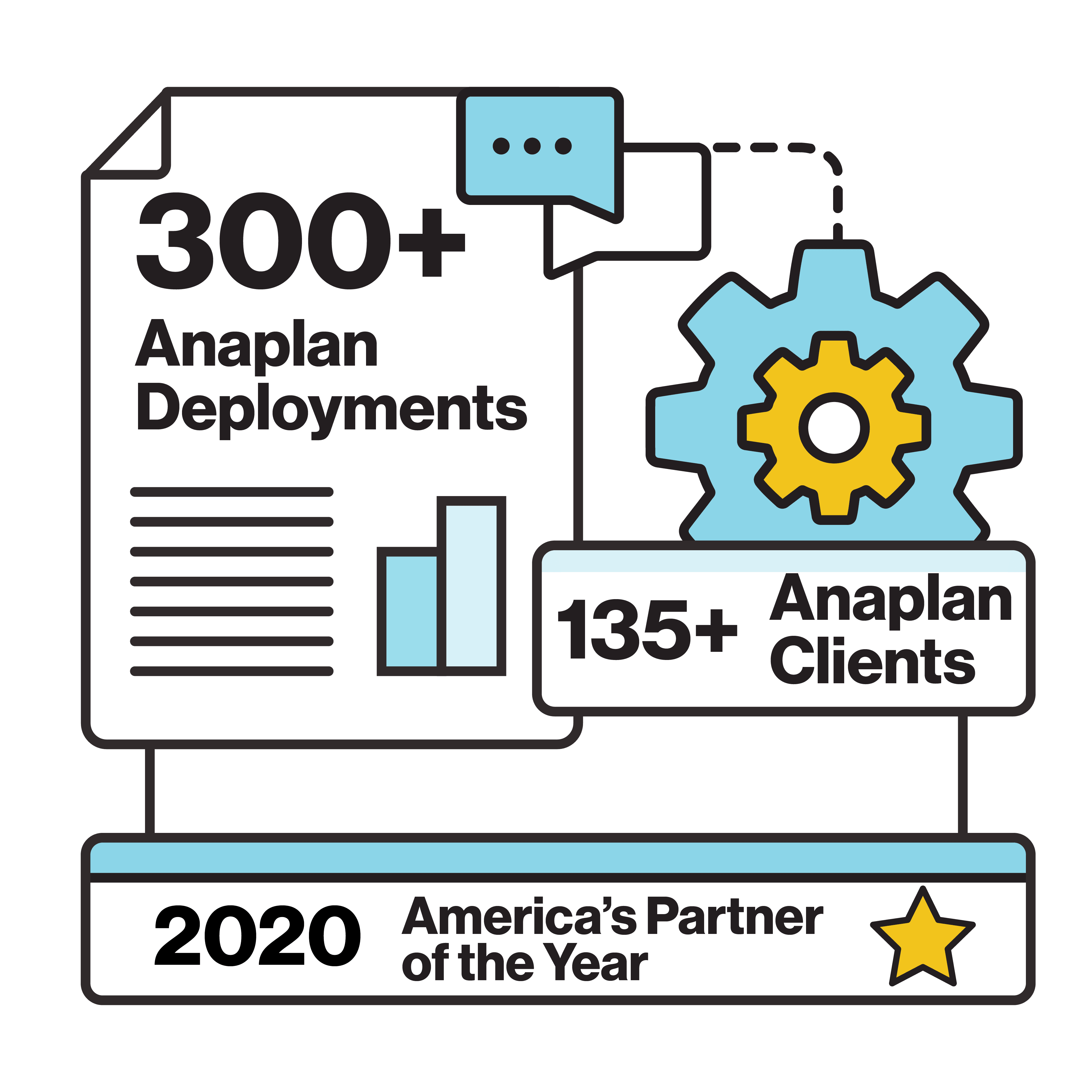 300+ Anaplan Deployments, 135+Anaplan Clients, 2020 America's Partner of the Year
