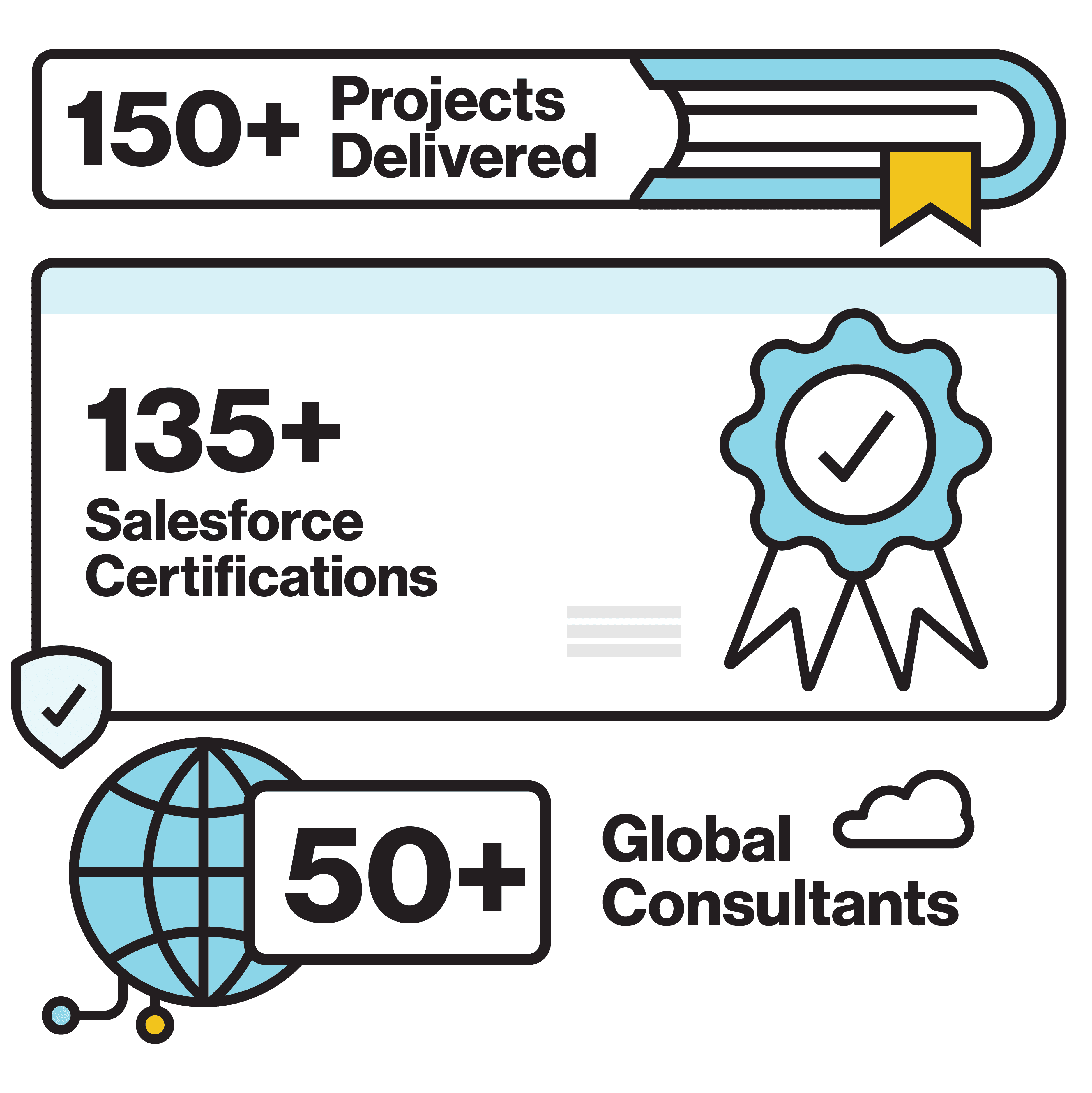 150+ Projects Delivered. 130+ Salesforce Certifications, 50+ Global Consultants