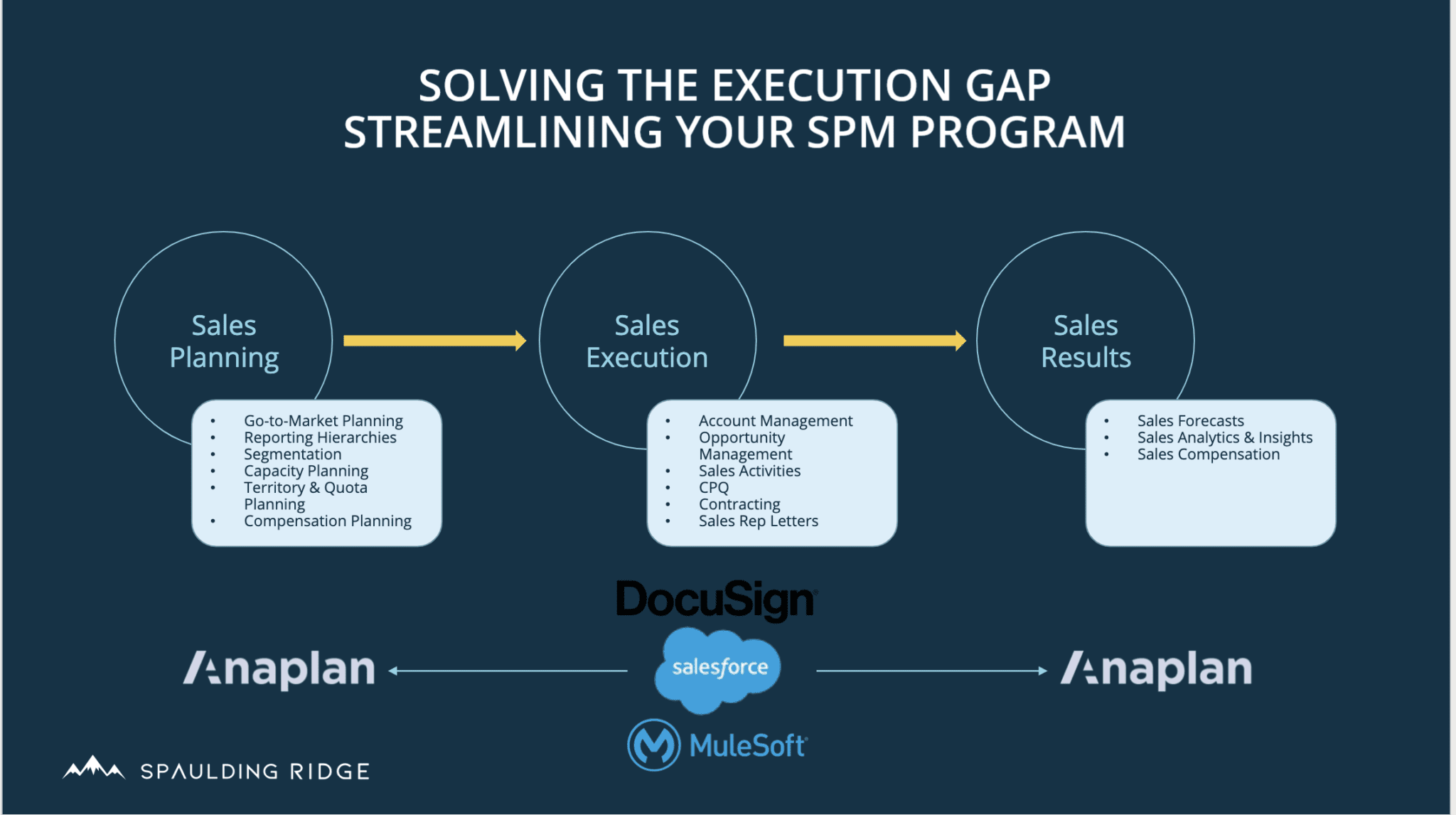 Optimize Sales Performance Management with Anaplan - Spaulding Ridge