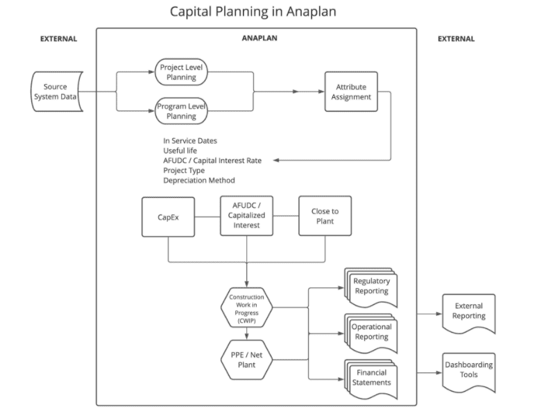 Example of Capital Planning in Anaplan