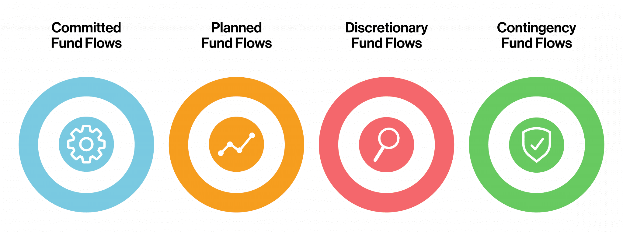 Reserved Reporting Example Buckets: Committed Fund Flows, Planned Fund Flows, Discretionary Fund Flows, Contingency Fund Flows.