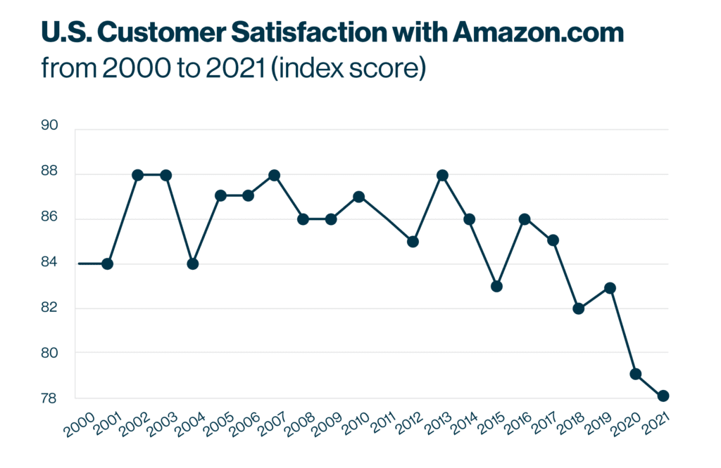 Despite the best scenario planning efforts, even Amazon is experience a dip in US Customer Satisfaction due to supply chain disruptions.