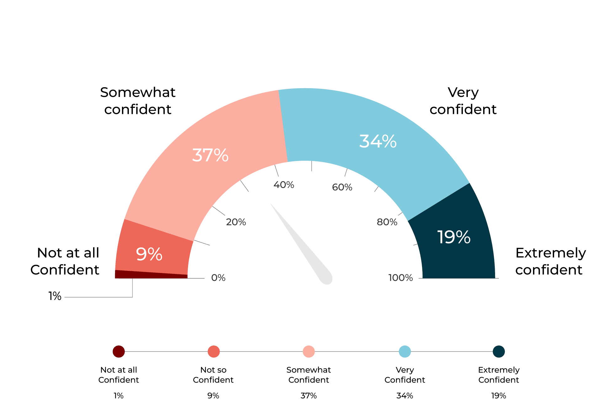 CRO Survey