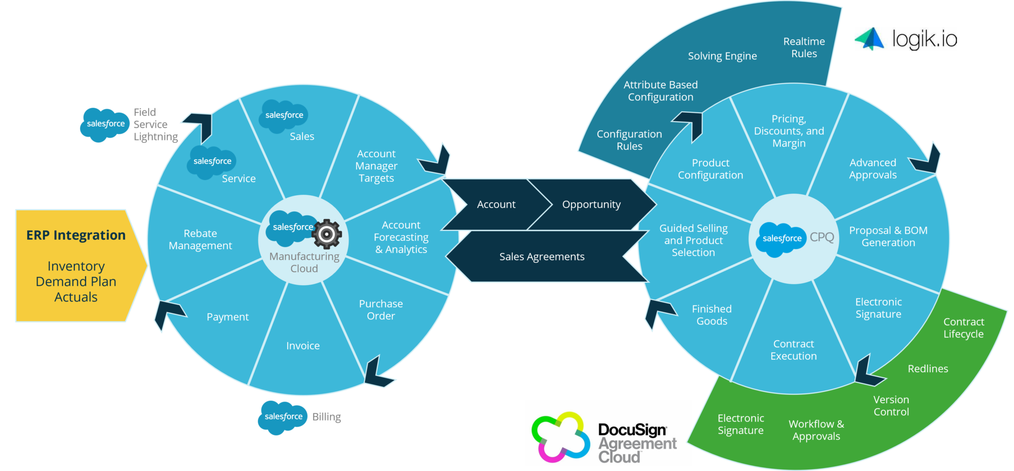 A diagram showing how Salesforce Manufacturing Cloud, Salesforce CPQ, Logik.io, and DocuSign Agreement Cloud collectively enable more effective manufacturing sales.