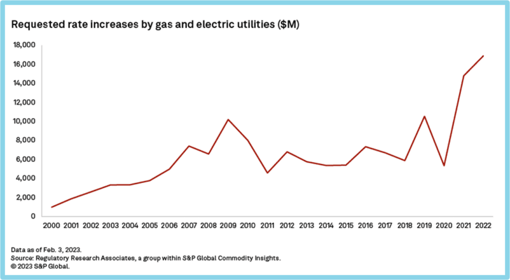 A graph of requested rate increases from 2000 to 2022, showing a sharp increase from 2020 to 2021 and a smaller increase from 2021 to 2022